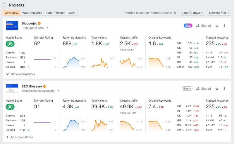 Ahrefs dashboard