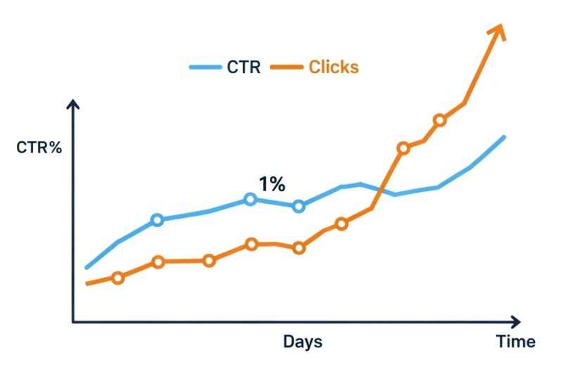 CTR and increasing clicks