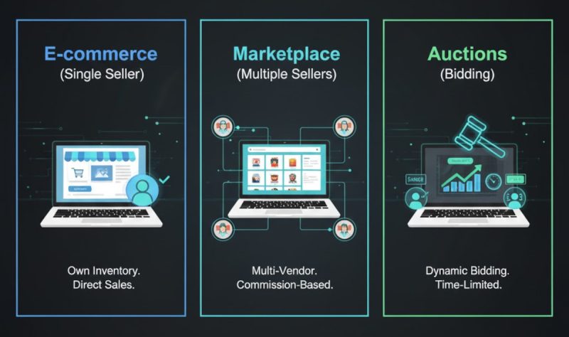 e-commerce vs marketplace and auctions