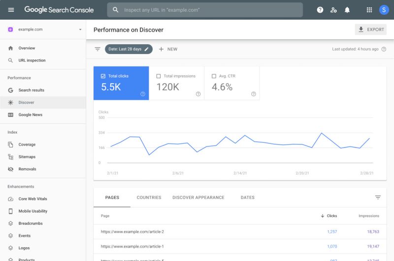 Google Search Console, Discover tab, panel showing impressions and clicks