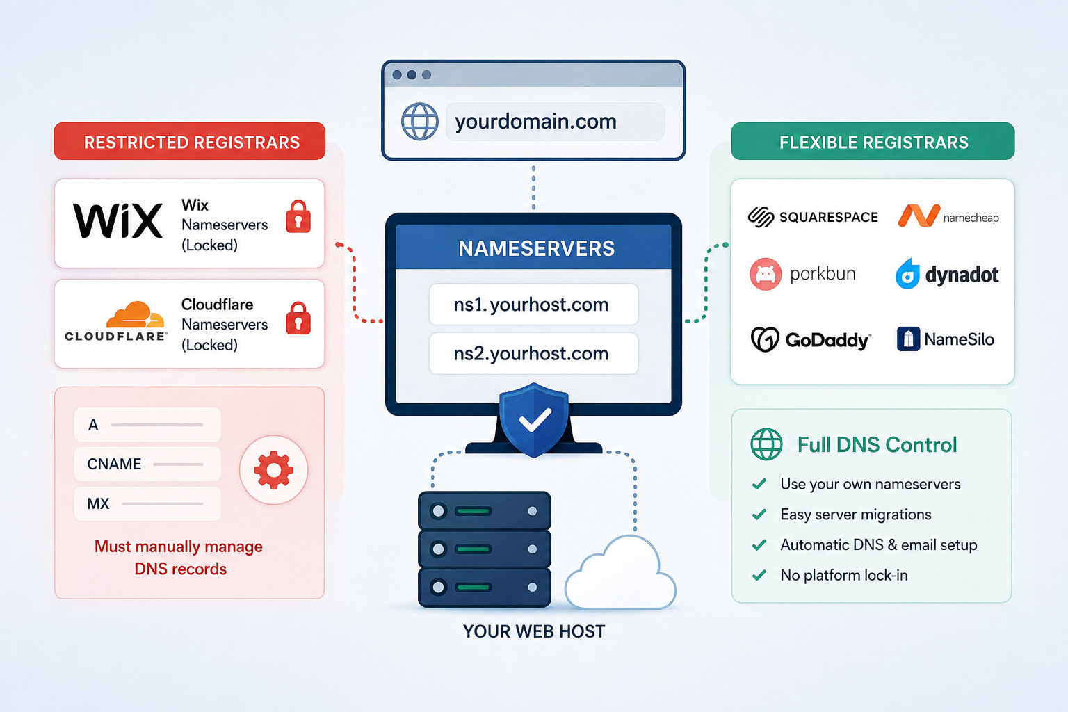 Restricted domain registrars like Wix and Cloudflare, vs flexible domain registrars that let you update your domain nameservers