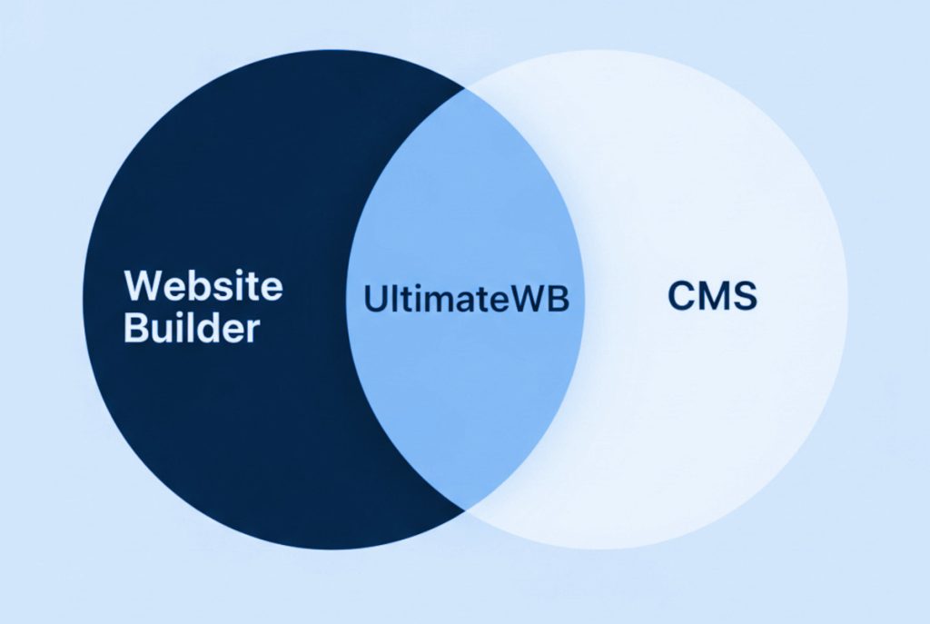 Diagram of Website Builder vs Content Management System (CMS) and how they overlap - UltimateWB is both
